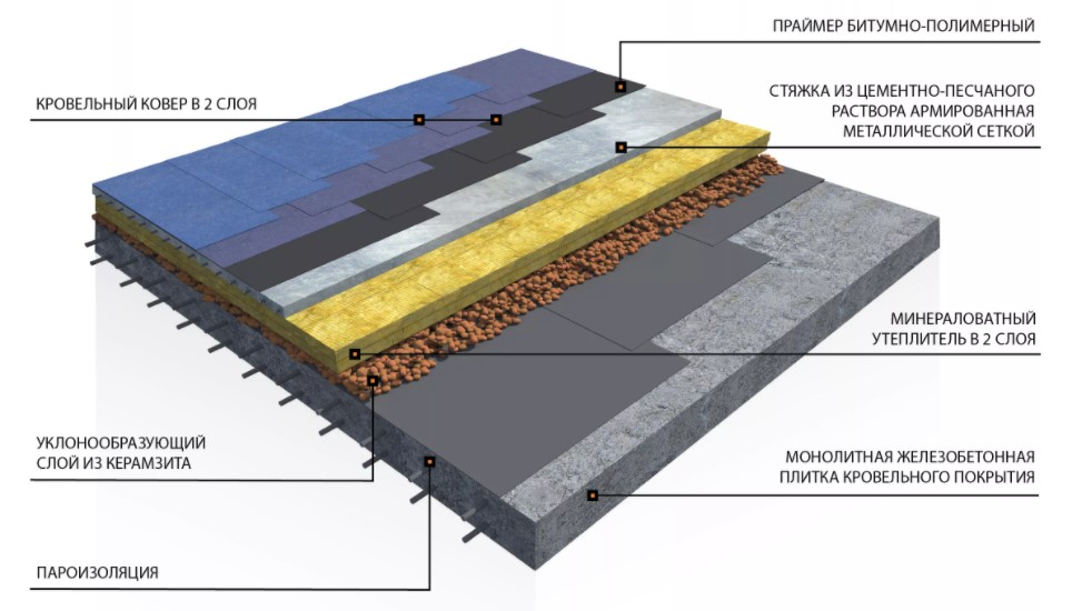 Гидроизоляция крыши гаража, цены, технологии и материалы.