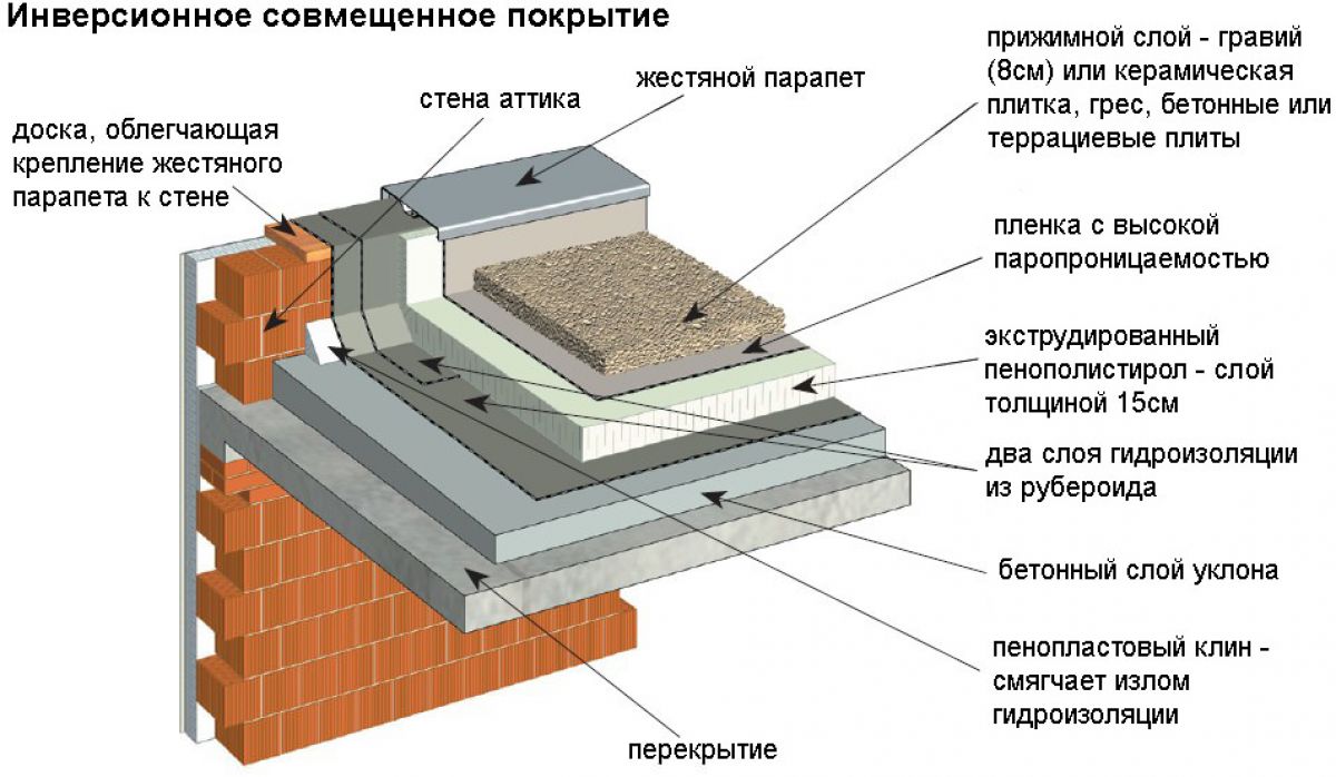 Гидроизоляция крыши гаража своими руками: Методы, материалы и цены