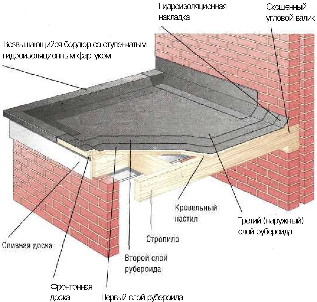Технология покрытия гаражной крыши рубероидом