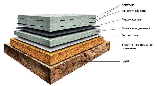 Схема устройства бетонного пола и расположение гидроизоляции