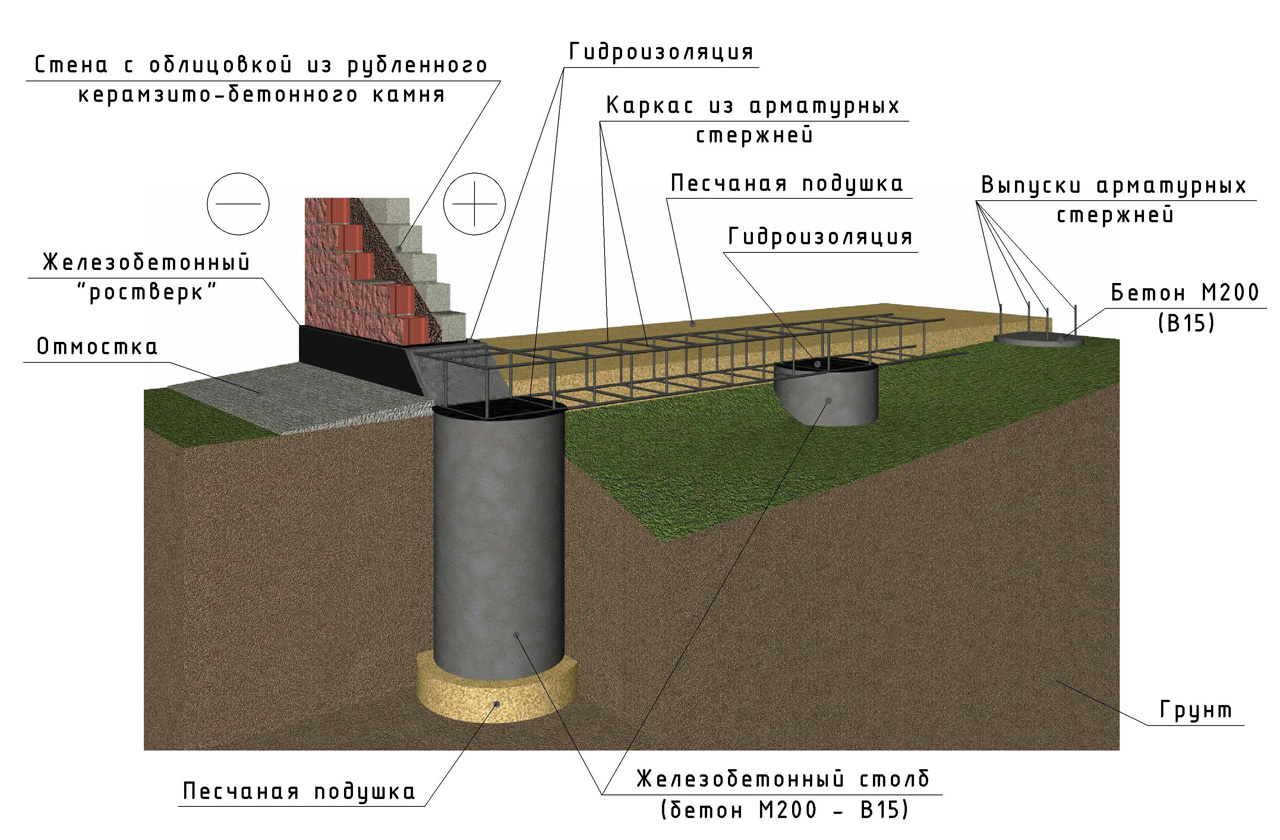 Схема гидроизоляции ростверка и столбчатого фундамента 