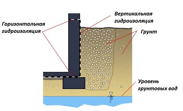 Схема вертикальной и горизонтальной гидроизоляции фундамента