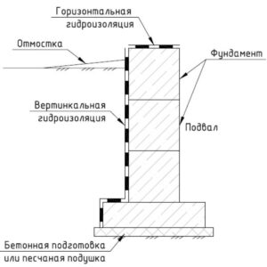 Схема гидроизоляции стен
