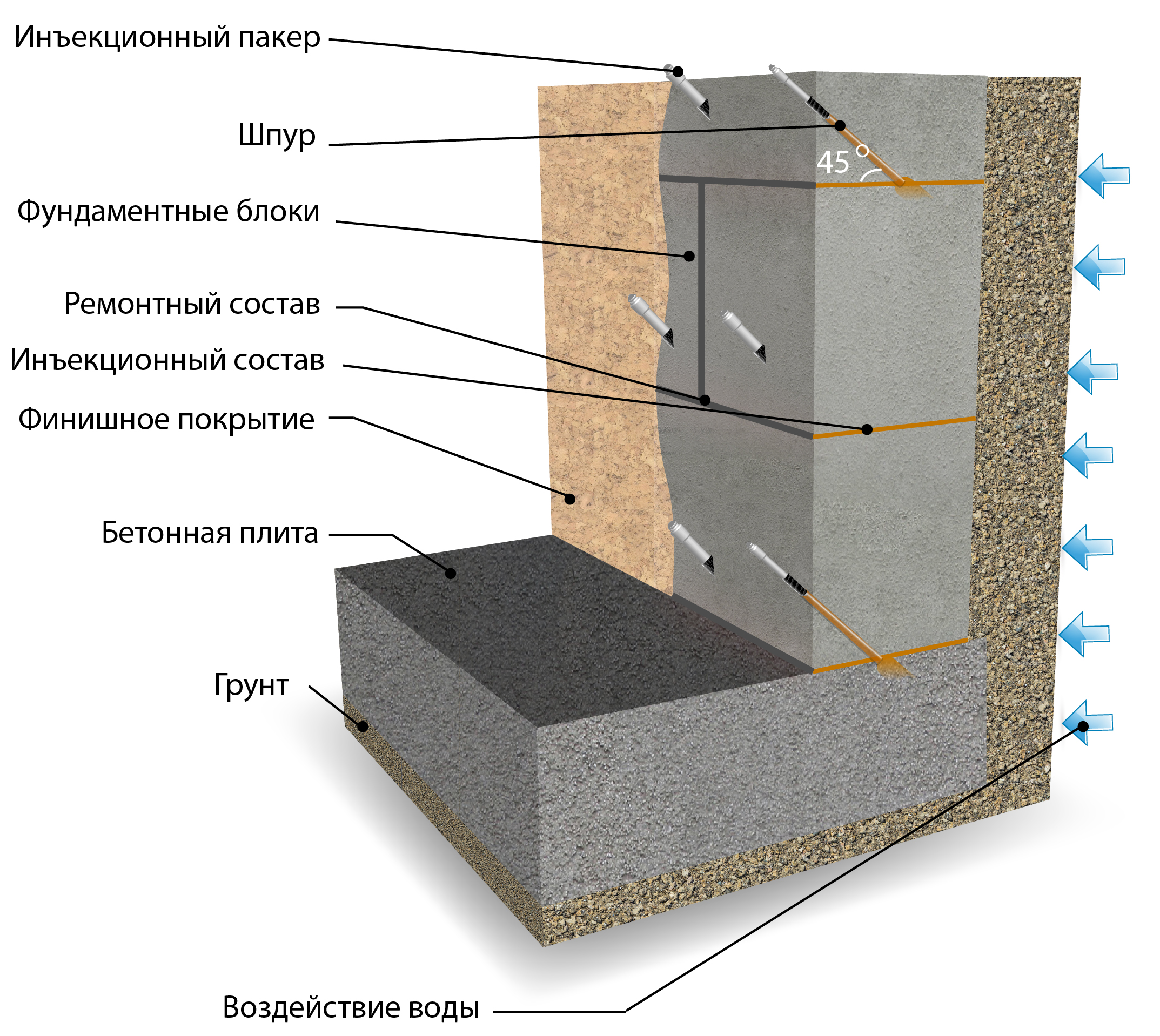 Схема работы инъекционной гидроизоляции на фундаментных и других блоках: