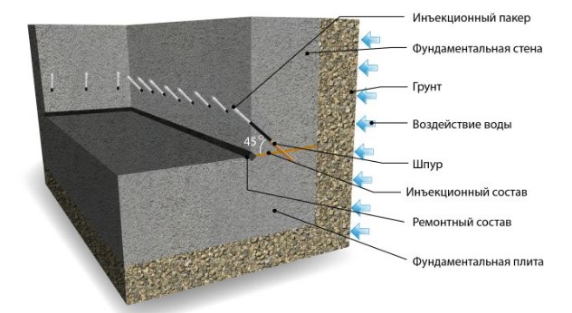 Схема восстановления и ремонта горизонтальной гидроизоляции между фундаментом и стеной