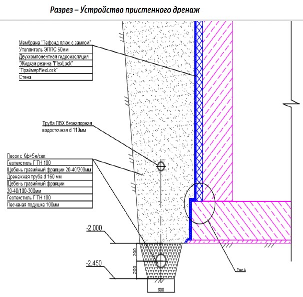 Схема устройства дренажной системы и внешней гидроизоляции