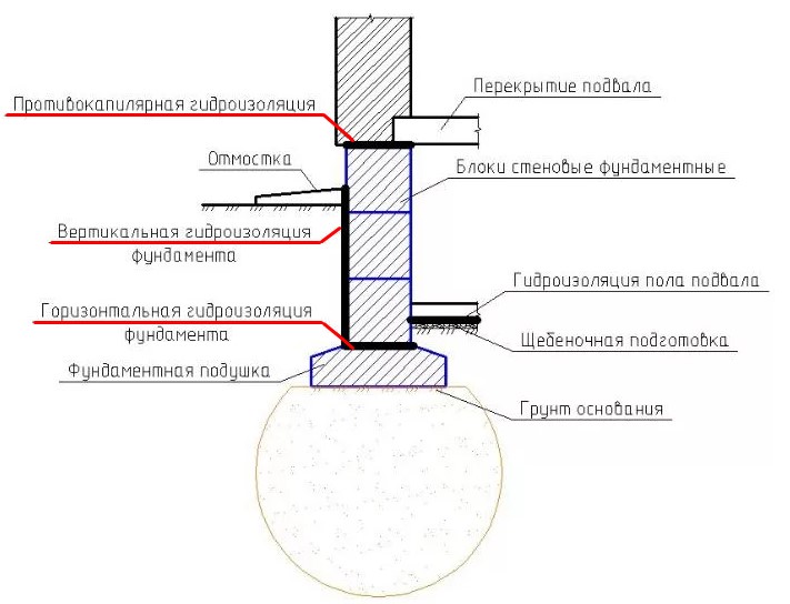 Схема горизонтальной гидроизоляции фундамента из блоков