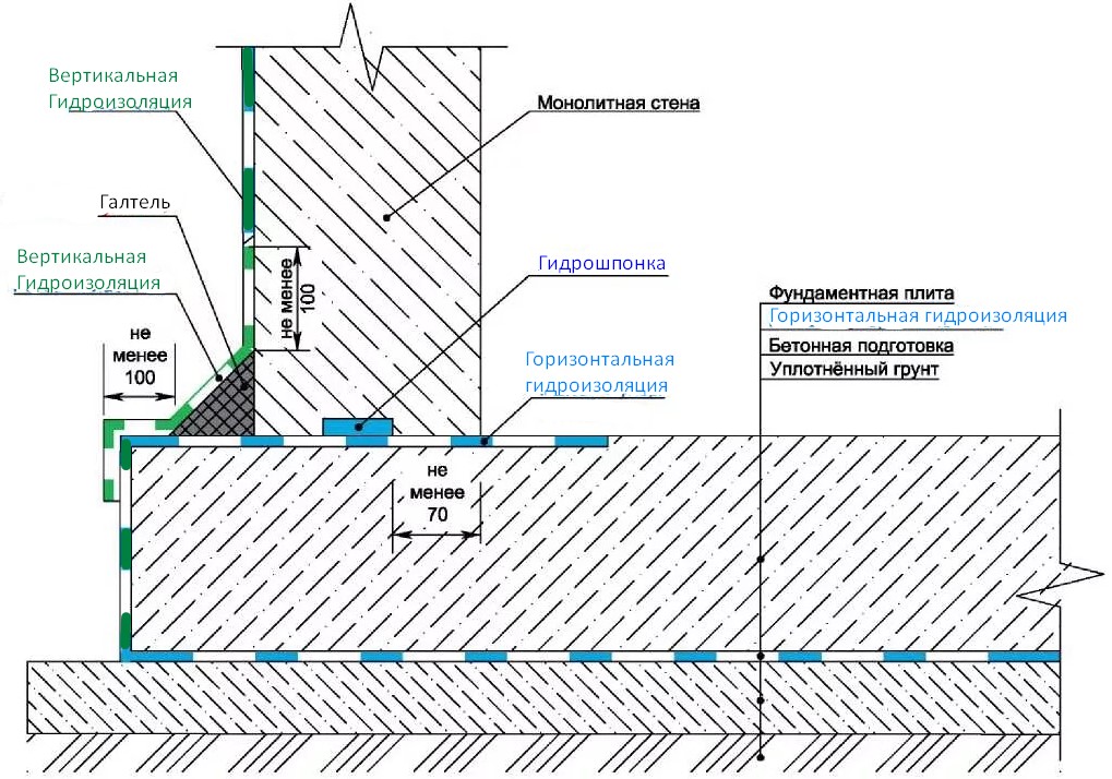 Схема горизонтальной и вертикальной гидроизоляции плитного фундамента