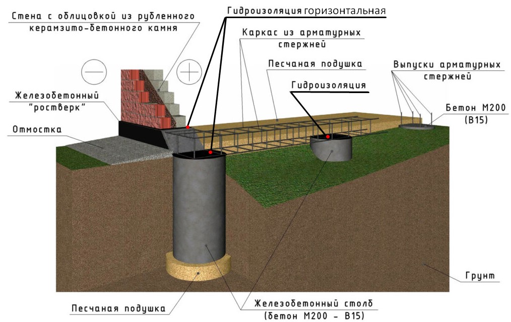 Схема устройства горизонтальной гидроизоляции свайного фундамента