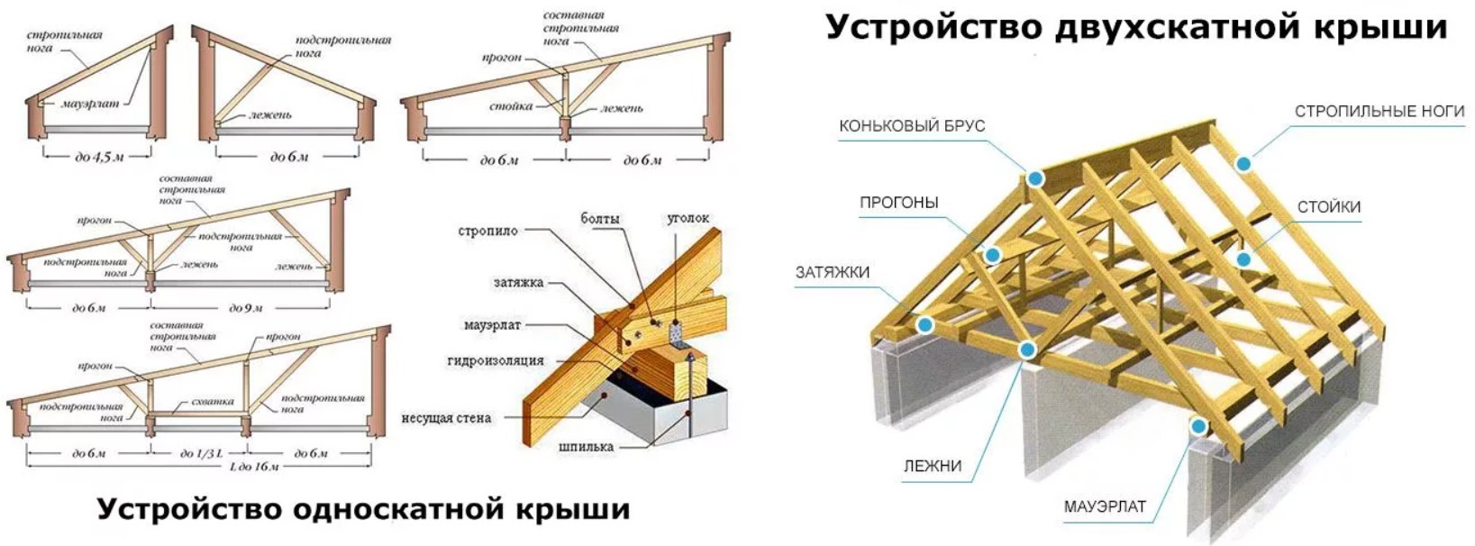 Схема устройства скатной крыши