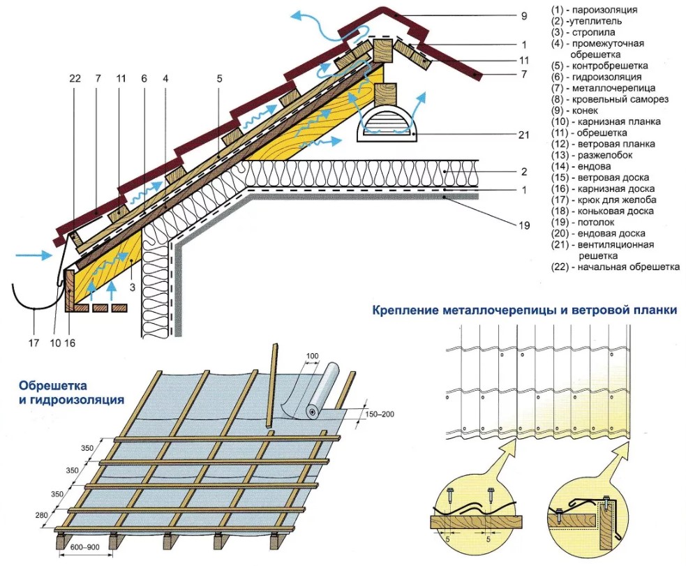 Схема строения крыши из металлочерепицы и место гидроизоляции в ней 