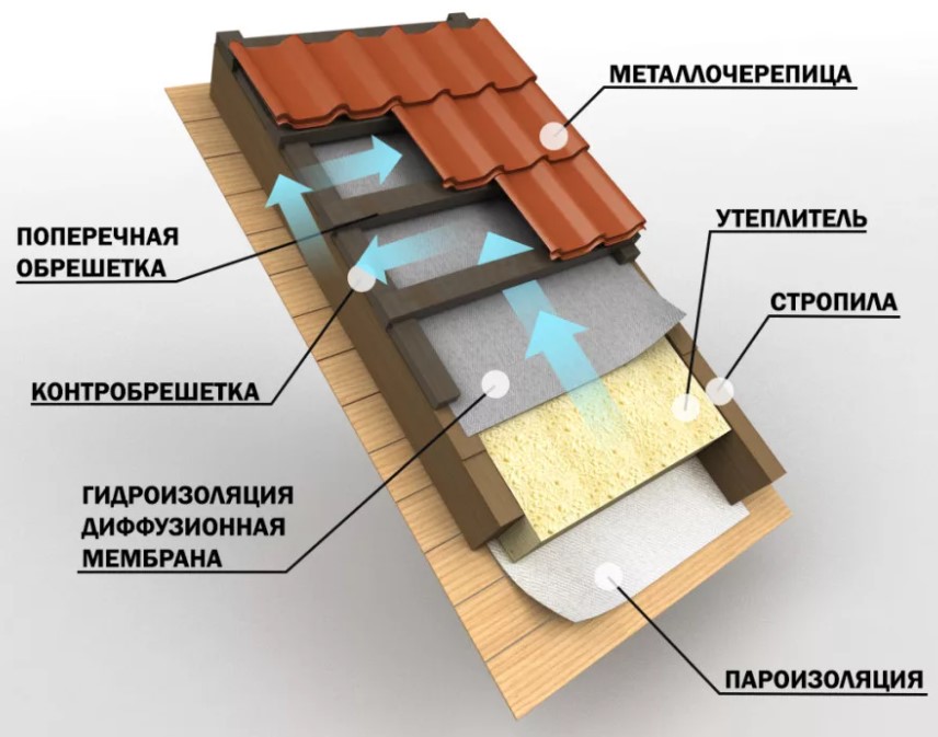 Схема расположения слоёв гидроизоляции и пароизоляции в крыше из металлочерепицы