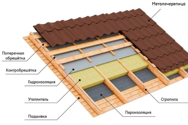 Гидроизоляция потолка: Виды материалов и технология их нанесения   