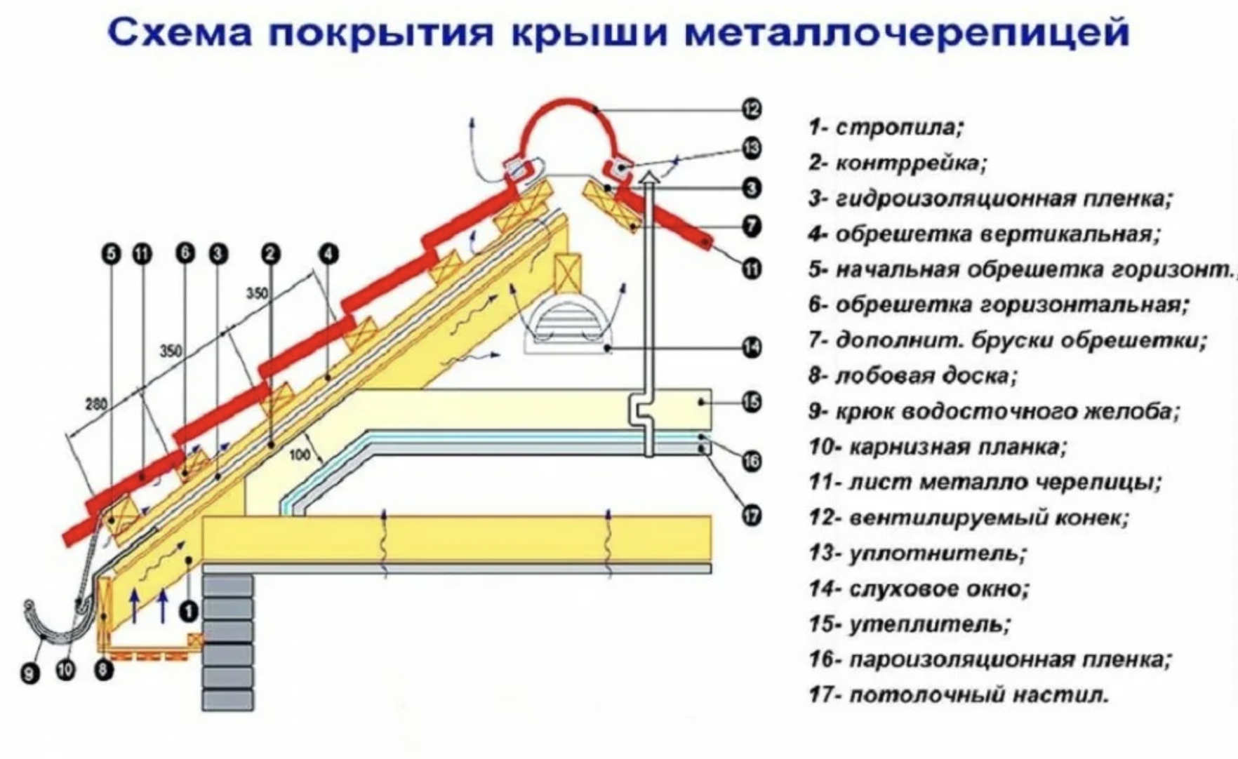 Как устанавливают металлочерепицу на крышу
