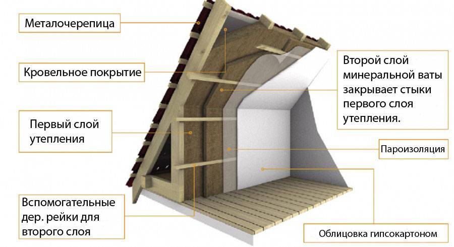 Утепление мансарды изнутри, если крыша уже покрыта: материалы и технологии