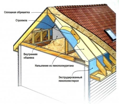 схема утепления крыши