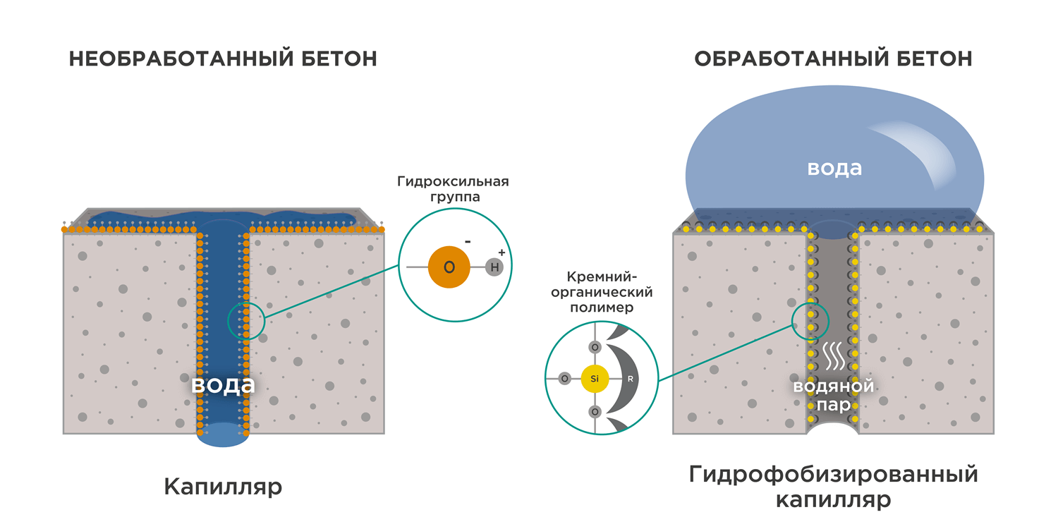 пинцип действия гидрофобных добавок в бетон