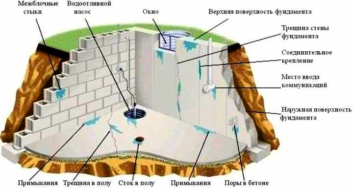 гидроизоляция пола и стен приямков