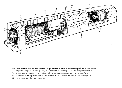 Новоавстрийский метод строительства тоннелей